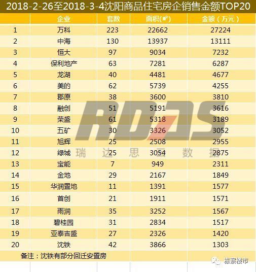 四区全面开花!上周沈阳楼市销量环比暴涨162.7%