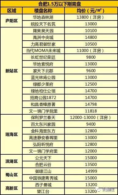 等不起!合肥26家1.5万\/低价盘快“断货”!限价放松，滨湖、庐阳2