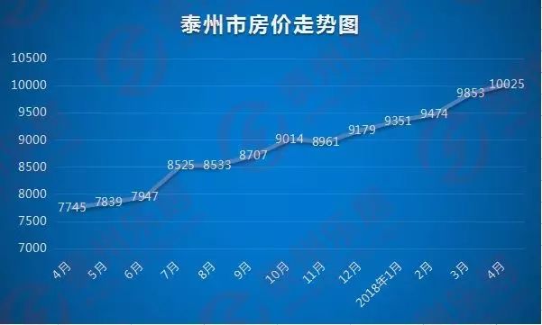 5月房价地图出炉 泰州没买房的高兴了