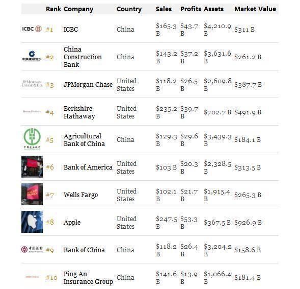 福布斯全球上市公司2000强：工行连续6年占榜首，前十名5个出自中