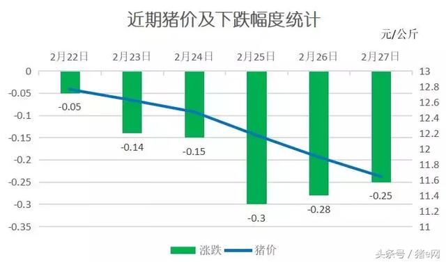 跌幅放缓！养殖户对猪价有更大期许？