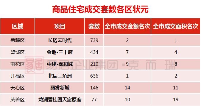 5月长沙内六区品类销售排行榜