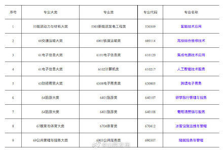 教育部首批一流专业公布