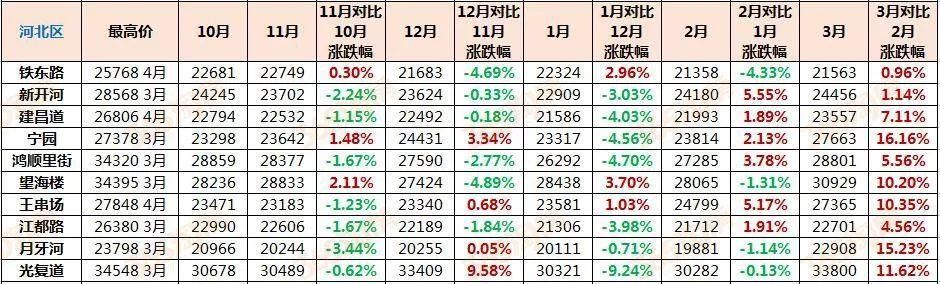 来势汹汹!最高涨17%、成交期仅1天……天津二手房强势回暖!