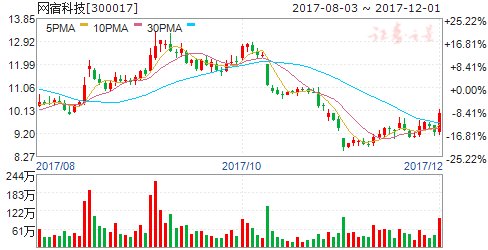 阿里腾讯大打CDN价格战 网宿科技何去何从
