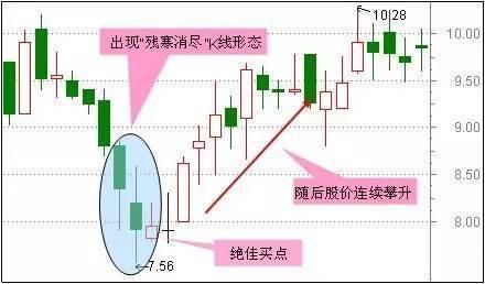 老股民压箱底的抄底绝招实战图解