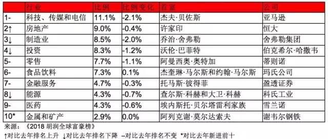 南京身家超10亿美元的有13人！你和他们的差距只有两个字...