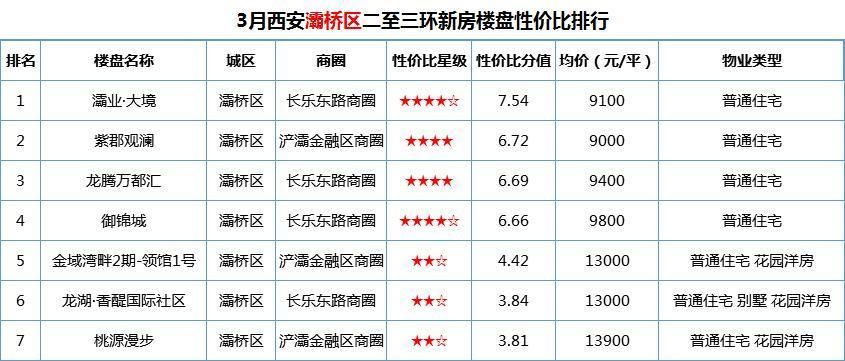 西安买房不用出三环，二至三环成买房新方向