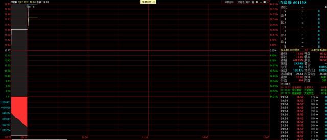 “独角兽”工业富联今日上市 无悬念暴涨44%市值达3906亿