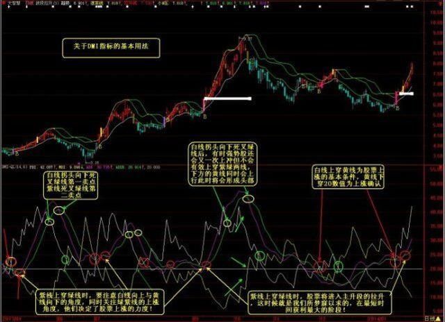 顶级交易员不下上万次反复验证：DMI指标出现这个信号，你就发了