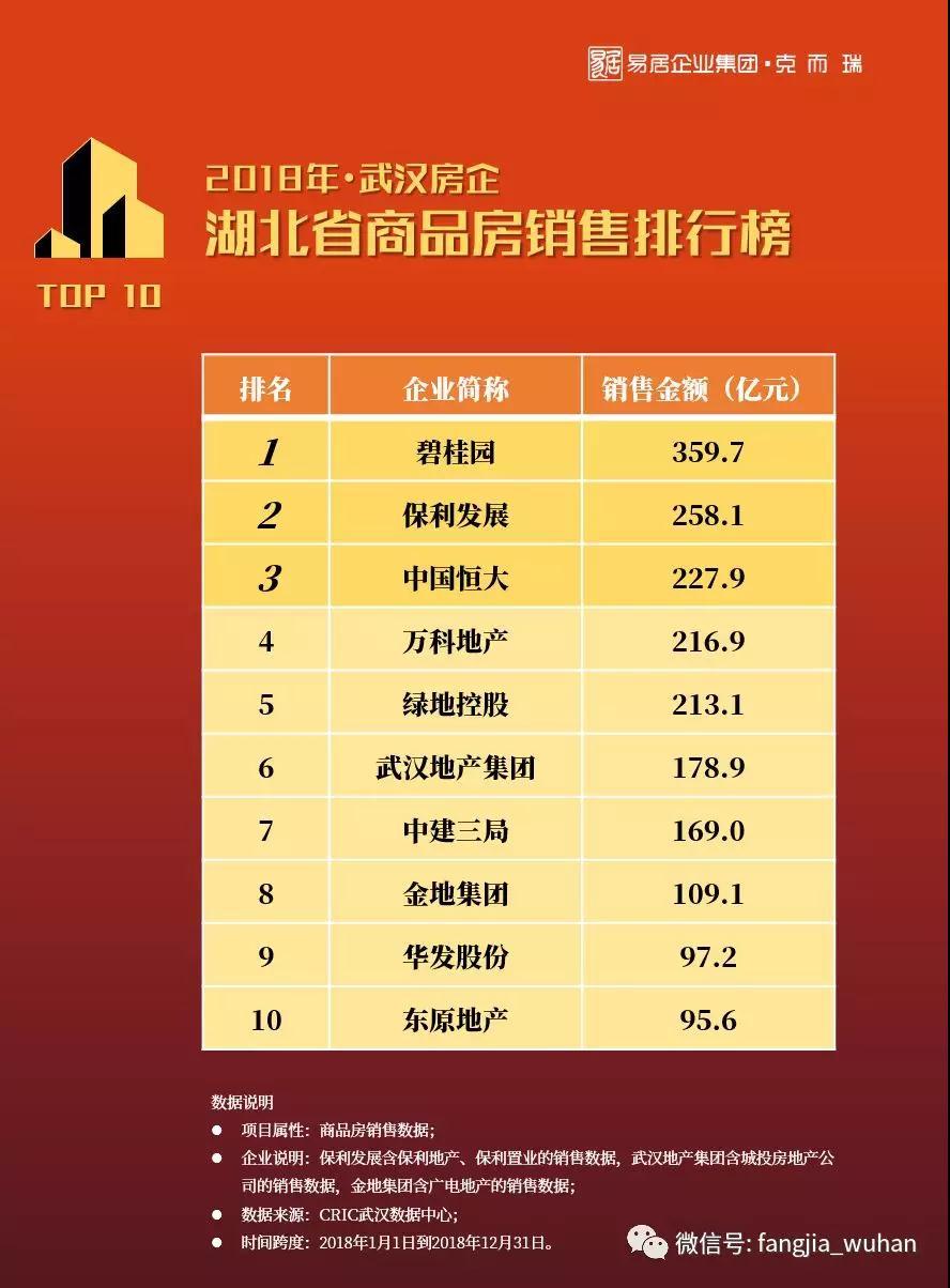 武汉房地产公司排名_武汉房产中介公司排名