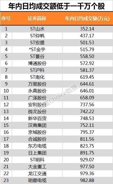 两极分化越演越烈!这些股票一天仅成交100多笔 日均成交1000万成