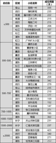 2017年26万套二手房数据大盘点，哪些小区是销售困难户？