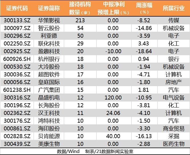 一周下跌8%+净利下滑，知名百亿私募仍紧盯这只股，因为…