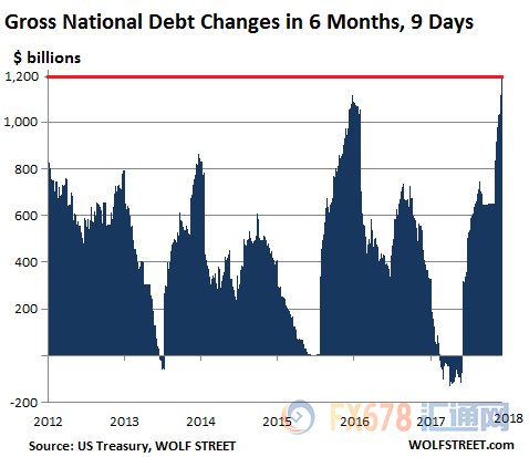 债务缺口遮天蔽日，美国加息实为情非得已