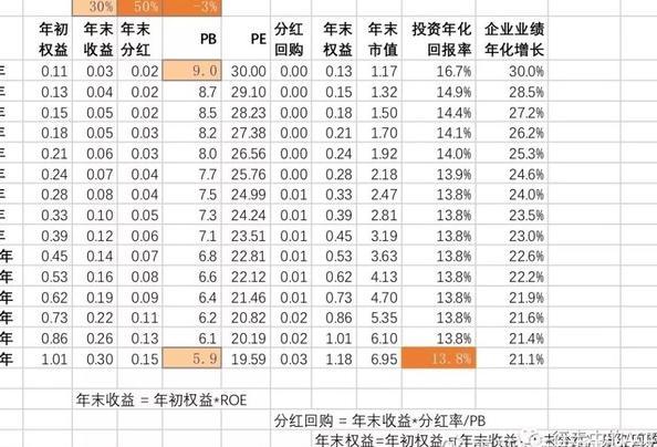 高PB买入高ROE的股票, 长持的话, 回报率会接