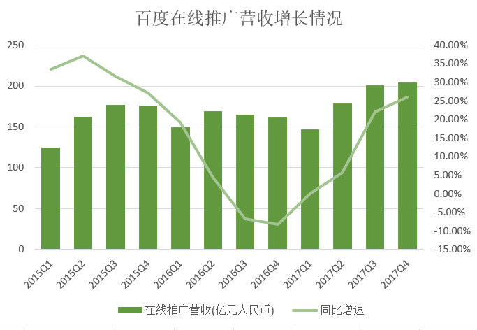 百度2017Q4营收同比增29%，爱奇艺已向美证监会提交上市申请