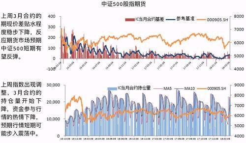 【衍生品周报第7期】短期上证50相对调整压力大 中证500相对小