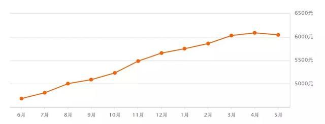 乌鲁木齐5月多个小区房价出炉！快看看你家房子是涨了还是跌了？