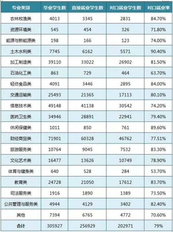 广东中职毕业生就业情况出炉:就业率98%,与去