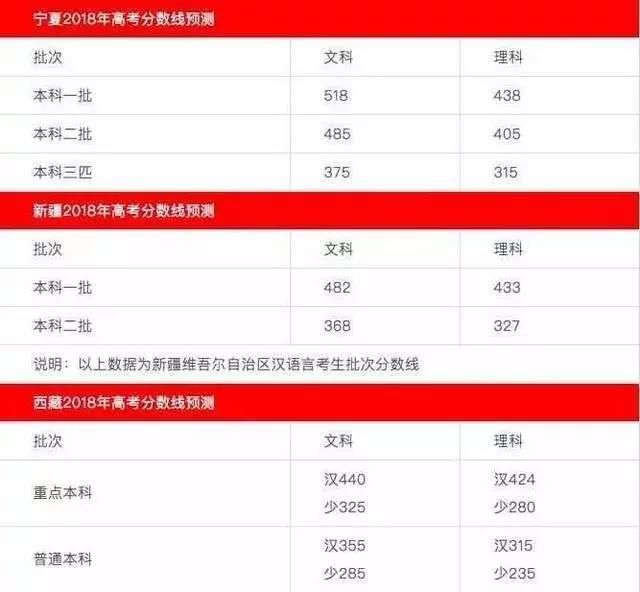 2018高考分数线预测 各地高考查分及分数线公布时间