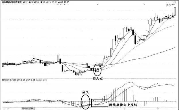 详解MACD选股技巧，简单实用