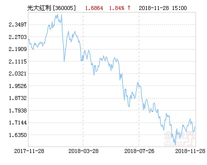 光大保德信红利混合基金最新净值涨幅达1.84%