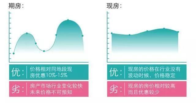 期房与现房如何择抉