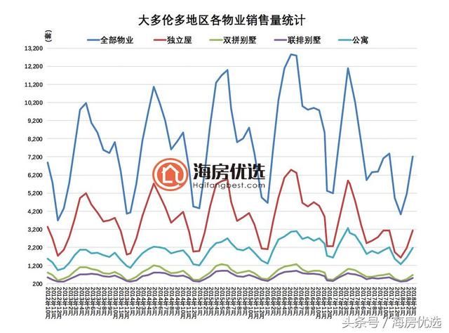 2018年3月多伦多房价报告：销量大跌40%