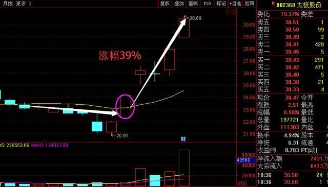 医药第一龙头急跌800%至3元,遭大股东960万股增持,有望超合肥城建