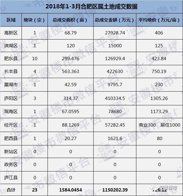 重磅发布!合肥一季度卖地115亿!超1.4万套新房砸向楼市!北城、庐