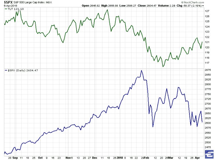 中美贸易战恐慌加剧,美股疲弱,这些行业却受益
