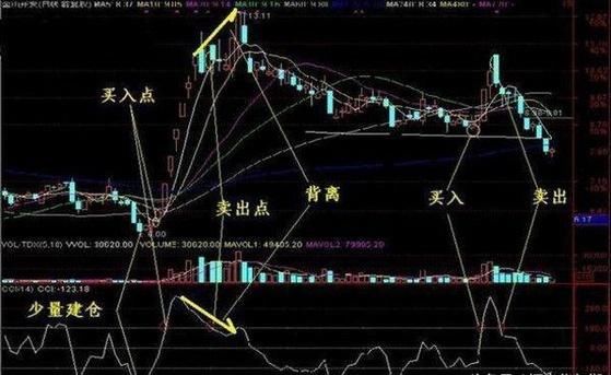 终于有人说实话了：只靠一个指标CCI，过今晚永久删除，值得珍藏