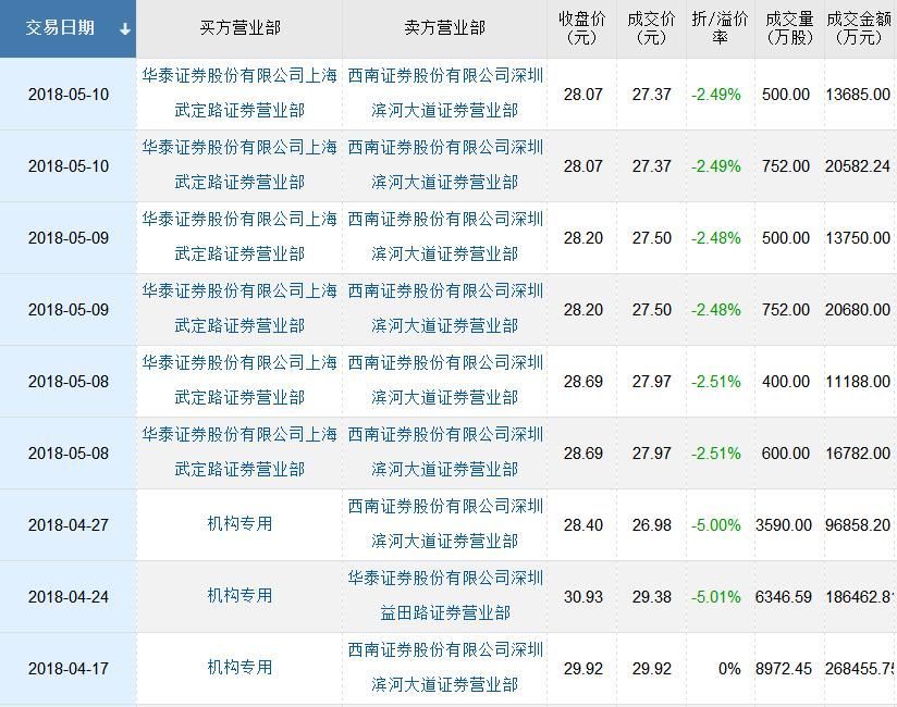 万科A连续3日出现大宗交易 钜盛华已5次减持套现46亿