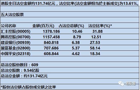 【独家】港股复盘:港股挟升558点迎A股周四复市 成交967.8亿元