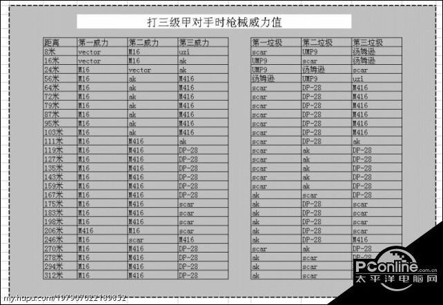 绝地求生新版游戏攻略:主流自动步枪数据对比