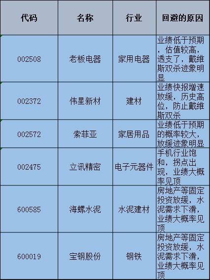 从老板电器跌停说起 今年要回避哪些白马股?