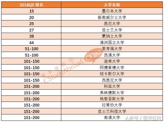 2018QS世界大学学科排名,心理学专业排名