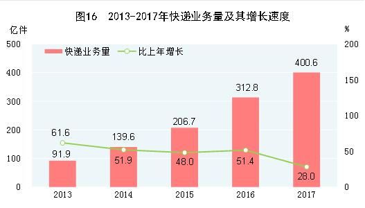 2017年中国统计公报：GDP总量值827122亿 总人口13.9亿