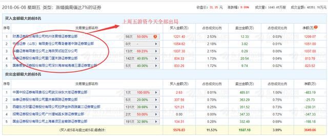 心有点大了，这路游资半月两次掉同样的坑日面15%