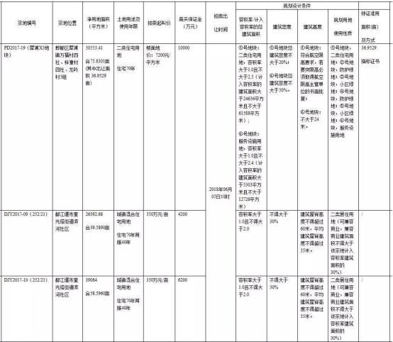 从新政后地价看房价，成都外郊可能也将买不起！