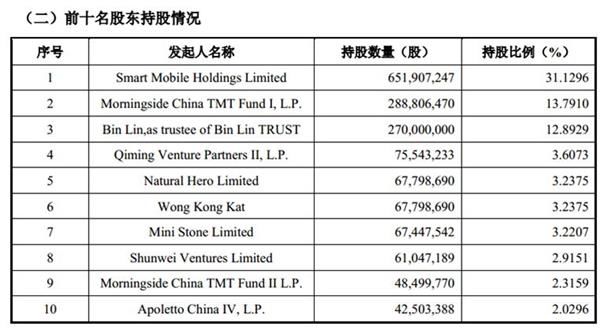 小米今晨披露CDR招股书!募集资金三大投向曝光