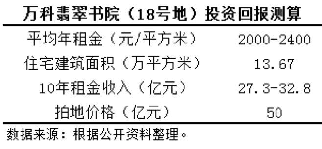 万科10年180万的天价租金定价背后，透露出了什么楼市信号