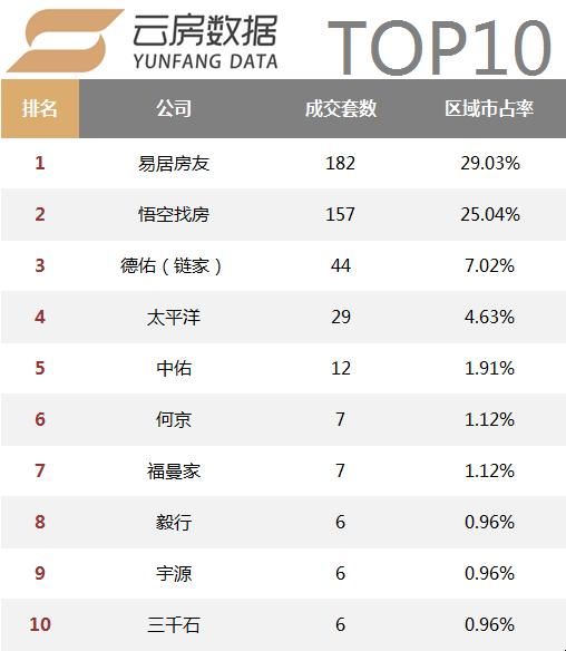 活跃中介机构数量持续减少，18年1月上海中介成交榜单发布