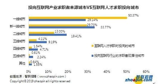北京的工资普遍是多少