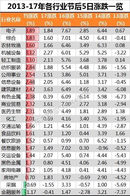 数据解读：节后大盘上涨概率超8成 哪个行业表现最好