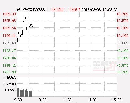 沪指高开低走翻绿 创业板指逐步上攻收复1800点