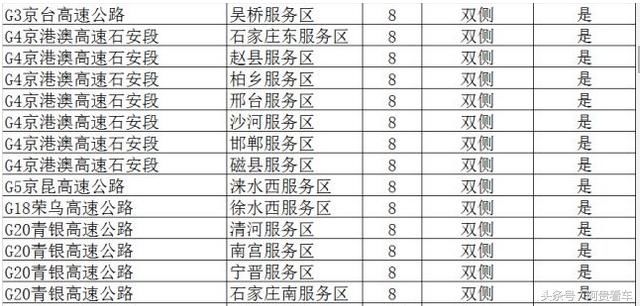 收藏！全国最全高速服务区充电桩分布明细！