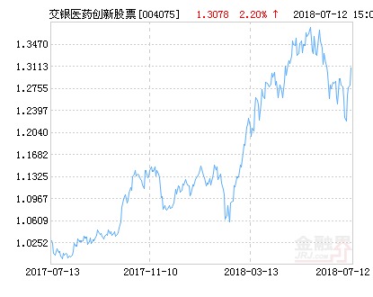 交银医药创新股票净值上涨1.70% 请保持关注