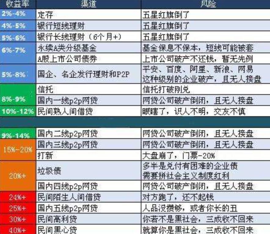 年收入15万元的年轻人如何理财?